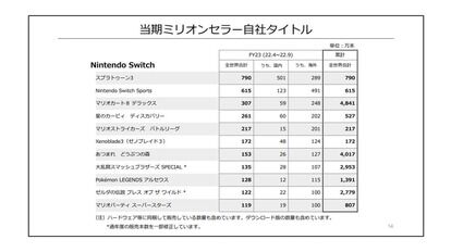 『スプラトゥーン3』が発売から約2ヶ月で全世界790万本の出荷を記録_004