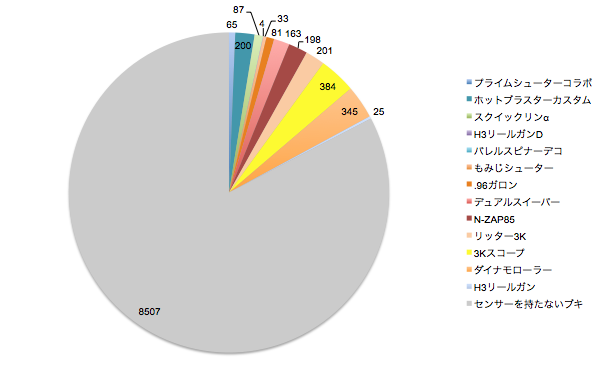 マーキングガードの有効性を数字でまとめたよ スプラトゥーン武器研究所