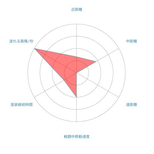 L3リールガンd スプラトゥーン武器研究所
