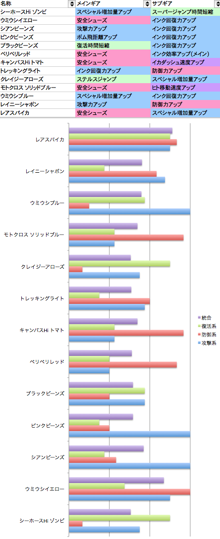 スプラスコープのオススメギアは Ver0 1 スプラトゥーン武器研究所