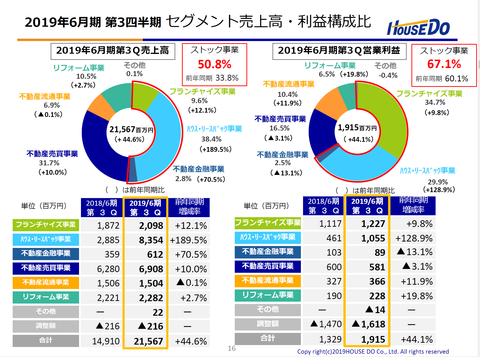 セグメント業績