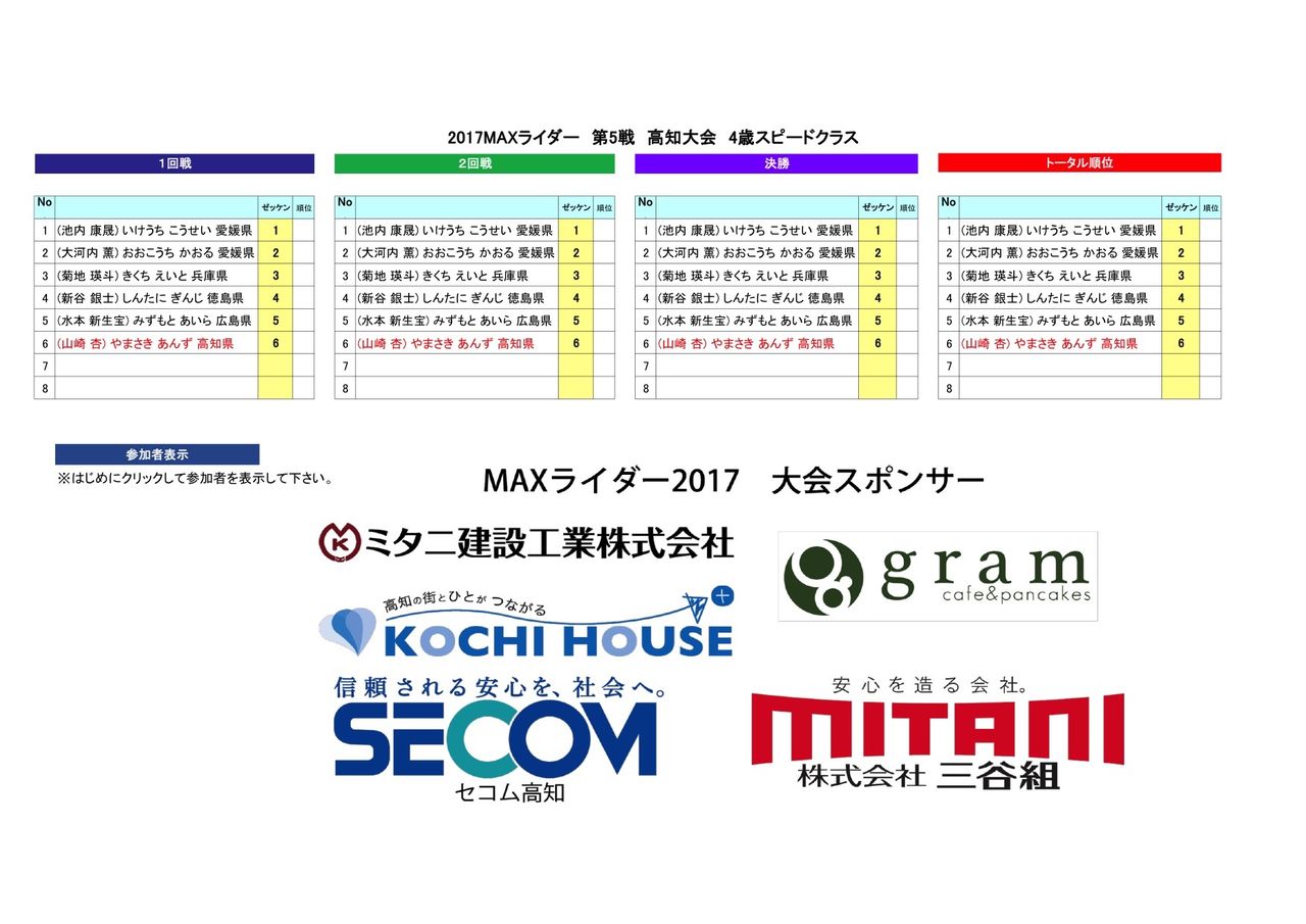5第5戦MAXライダー4歳スピードヒート表