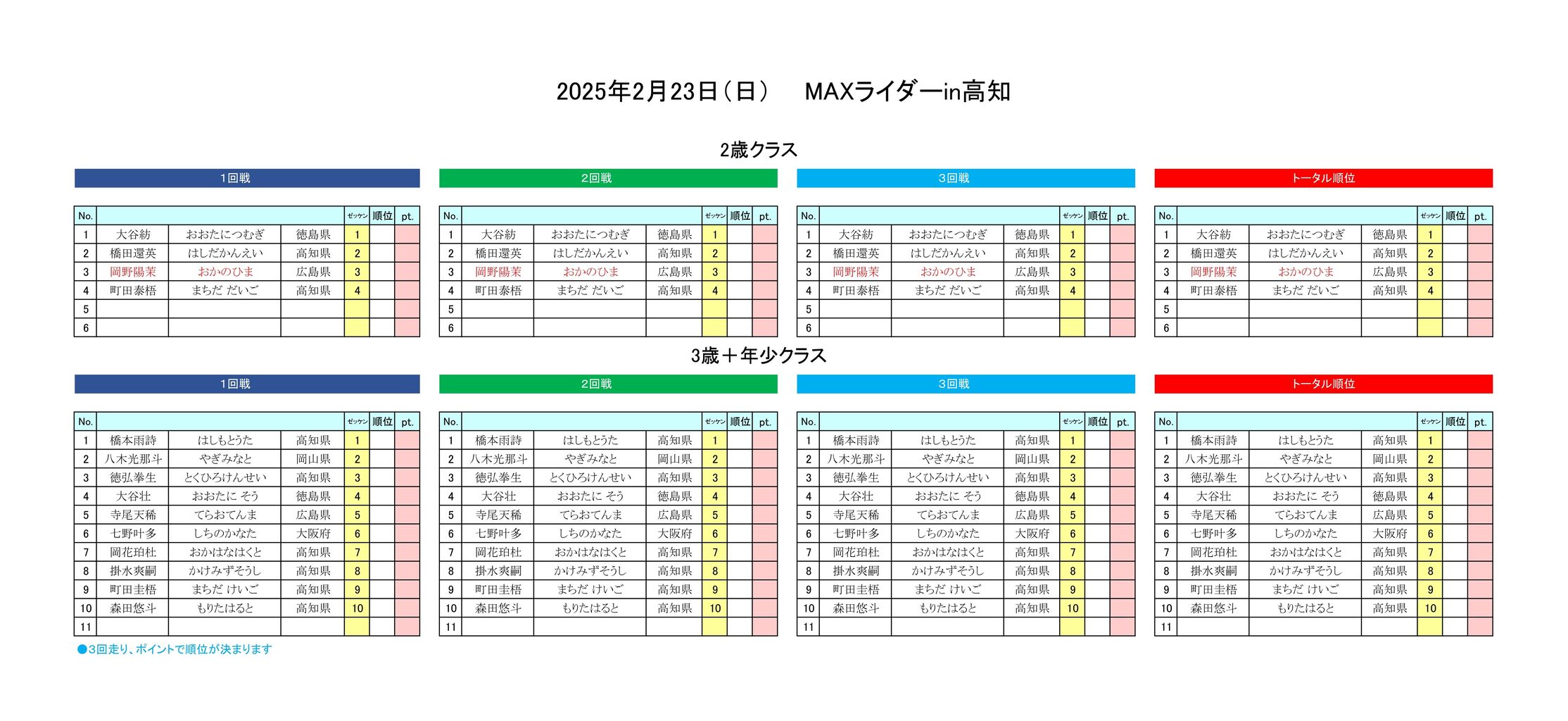 ヒート表2025.2.23 2歳・3歳+年少
