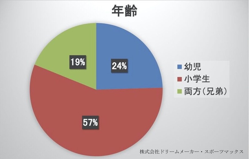 年齢