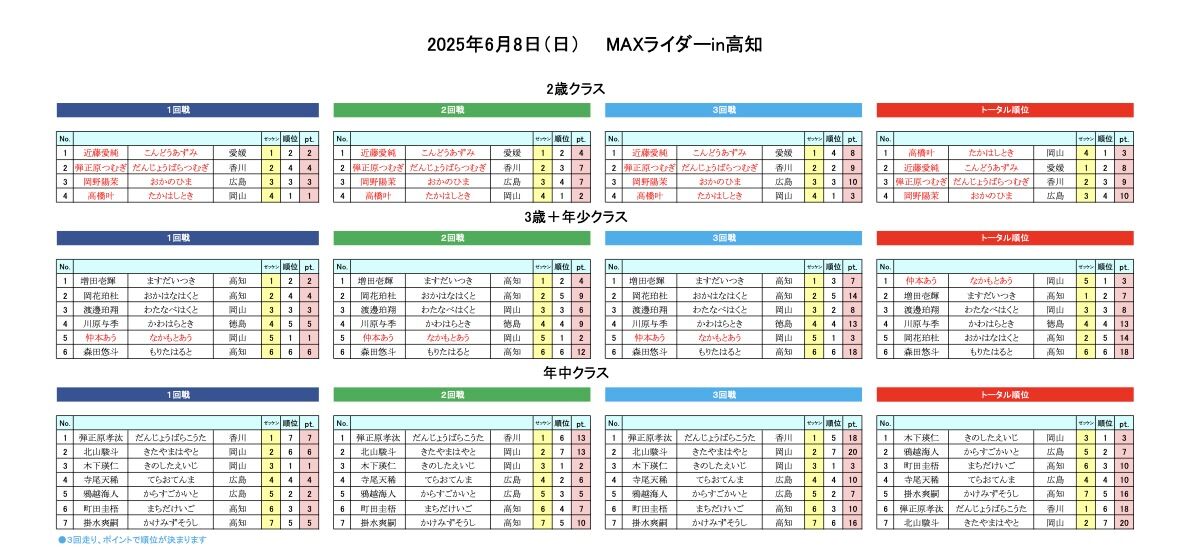 2025.6.8 2歳・3歳+年少・年中
