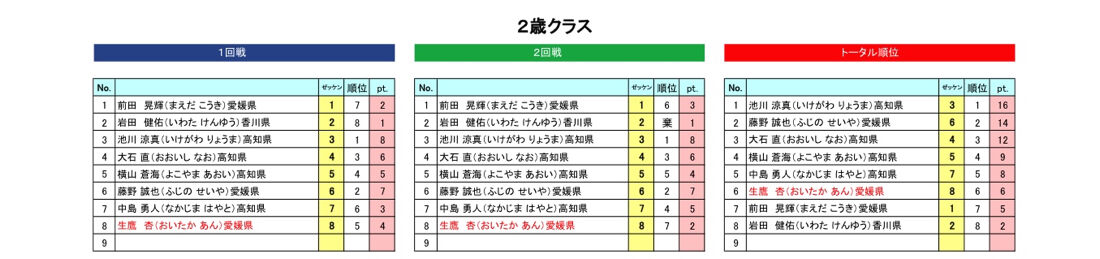 2歳