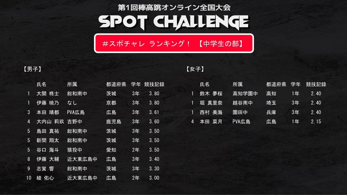 公式 スポーツマックス ブログ スポチャレ 公式 スポーツマックス ブログ スポチャレ