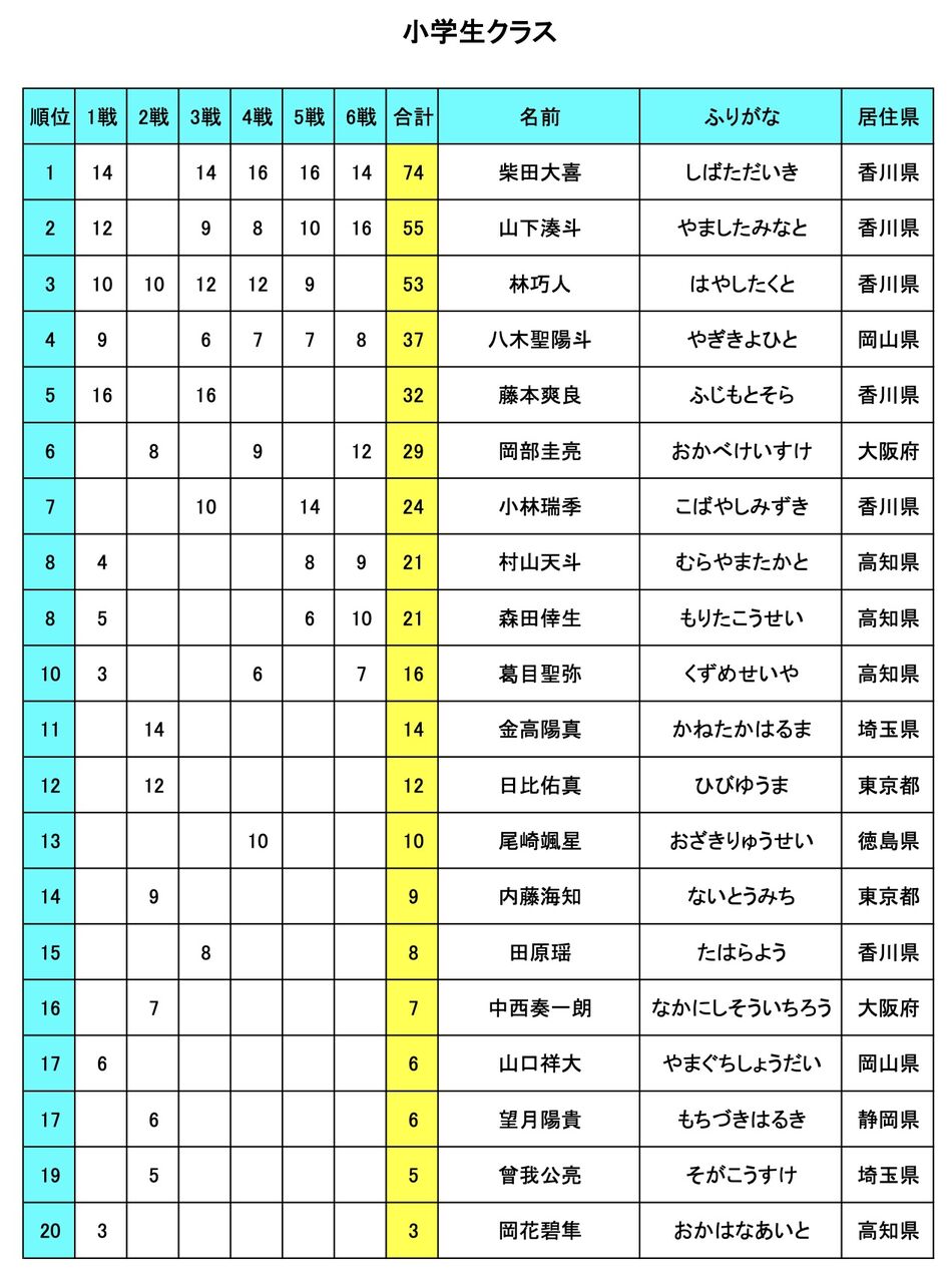 5