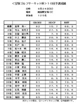 10・09 旭国際宝塚CC成績表