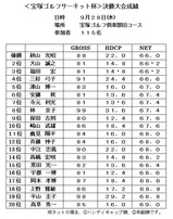 <宝塚ゴルフサーキット杯>決勝大会成績