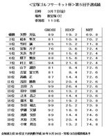 第5回予選成績表(新宝塚CC)