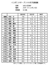 09・9 スポニチOP 成績表