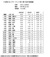 08・5 第4回けやきCC予選 成績