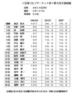 08・4 宝塚ゴルフサーキット(スポニチCC)成績表