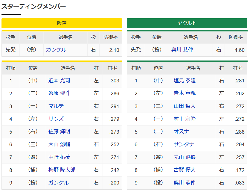 速報 阪神vsヤクルトのスタメンがコチラ スポーツ速報ちゃんねる 速報 阪神vsヤクルトのスタメンがコチラ スポーツ速報ちゃんねる
