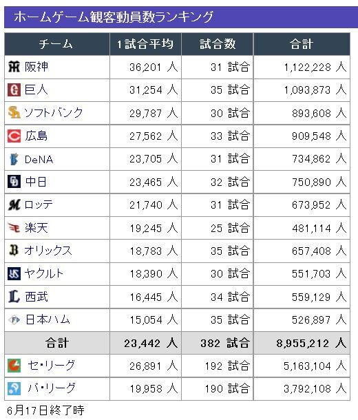 やきう速報ちゃんねる 【速報】12球団1試合平均 ”観客” 動員数ランキング【プロ野球】 やきう速報ちゃんねる 【速報】12球団1試合平均 ”観客” 動員数ランキング【プロ野球】