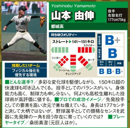 驚愕 オリックス 山本由伸の2軍成績がマジでエグすぎるw W W W W W スポーツ速報ちゃんねる