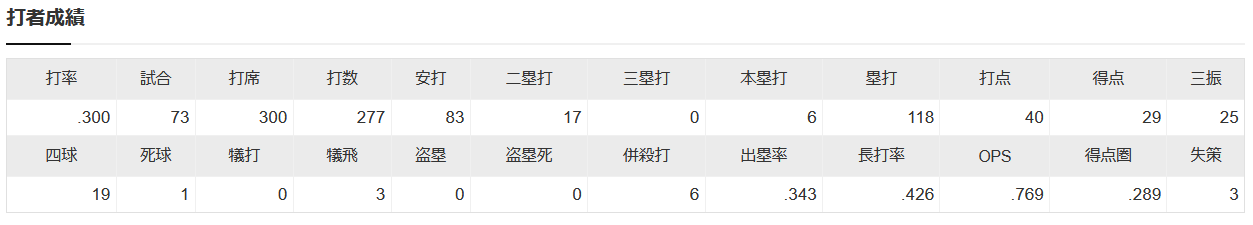 衝撃 えぇ ﾟ ﾟ 宮﨑敏郎 年俸1億6000万 Aランク やきう速報ちゃんねる