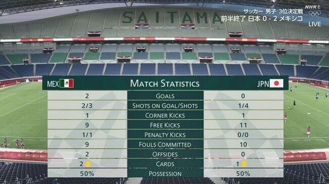 速報 サッカー3位決定戦日本vsメキシコ 日本 前半２失点で折り返し スポーツ速報ちゃんねる
