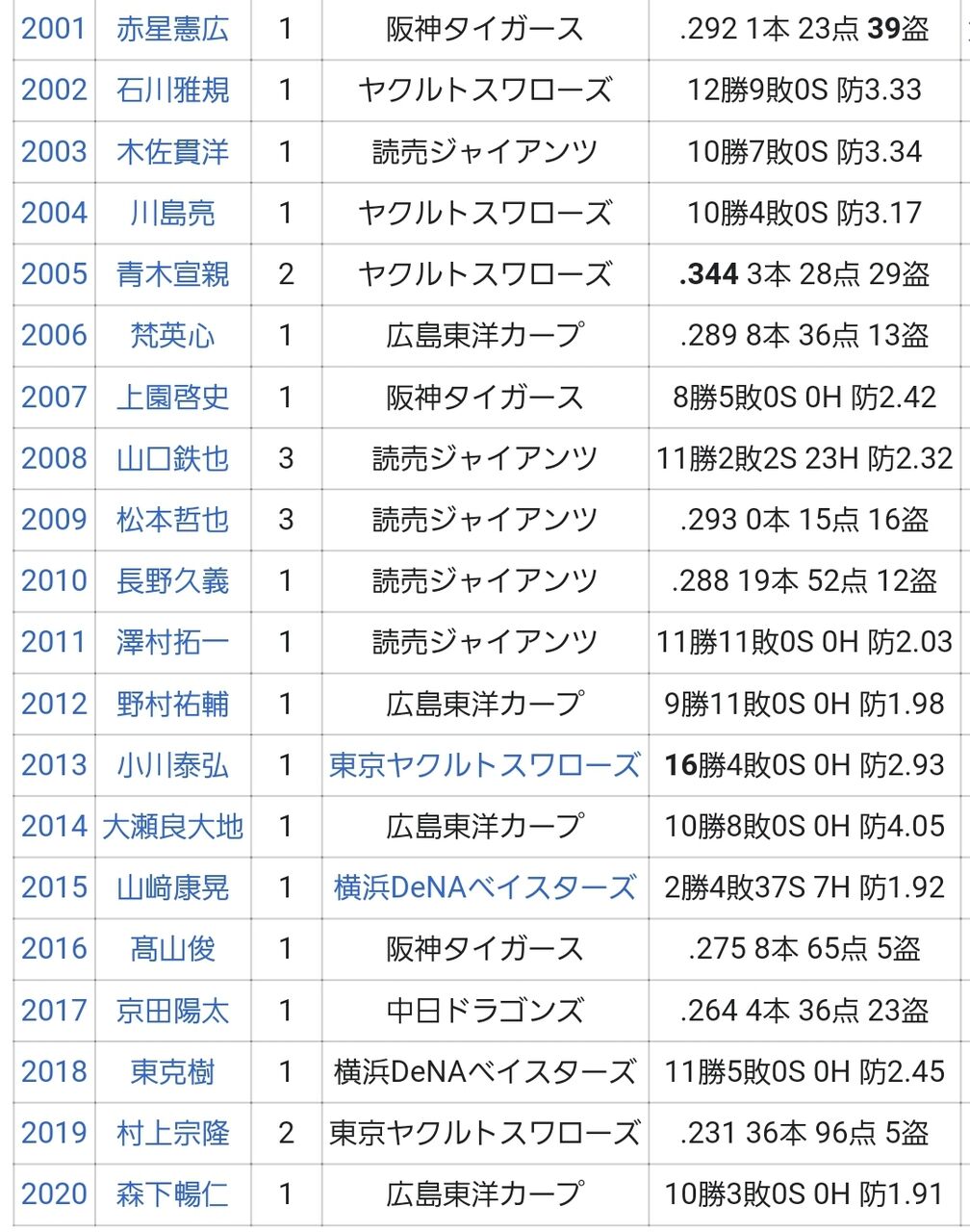 急募 Dena 牧秀悟が 新人王 を受賞する方法 やきう速報ちゃんねる