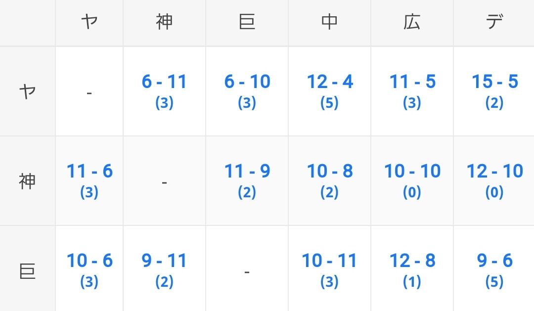 速報 うおおおおおおおおお 9 29 セリーグ 順位表 やきう速報ちゃんねる