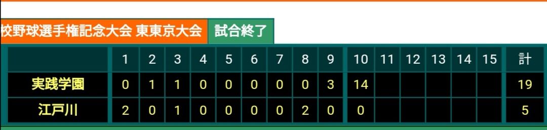 速報 えっ 高校野球東東京大会でとんでもない馬鹿試合が発生 スポーツ速報ちゃんねる 速報 えっ 高校野球東東京大会でとんでもない馬鹿試合が発生 スポーツ速報ちゃんねる