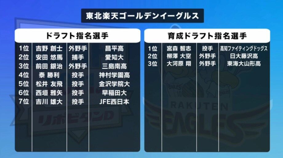 野球 楽天のドラフトさん 独自路線すぎて評価不能の異常事態w W W W W W W W W W W W W W W W W W W W W W W W W W W やきう速報ちゃんねる 野球 楽天のドラフトさん 独自路線すぎて評価不能の異常事態w W W W W W W W W W W W W W W W W W W W W W W W W W W やきう速報ちゃんねる