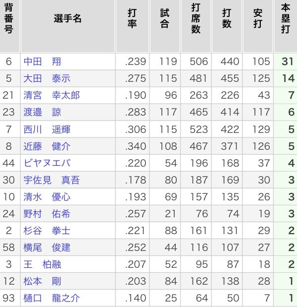 悲報 日本ハム 育成がうまい球団が弱くなってしまった理由 やきう速報ちゃんねる