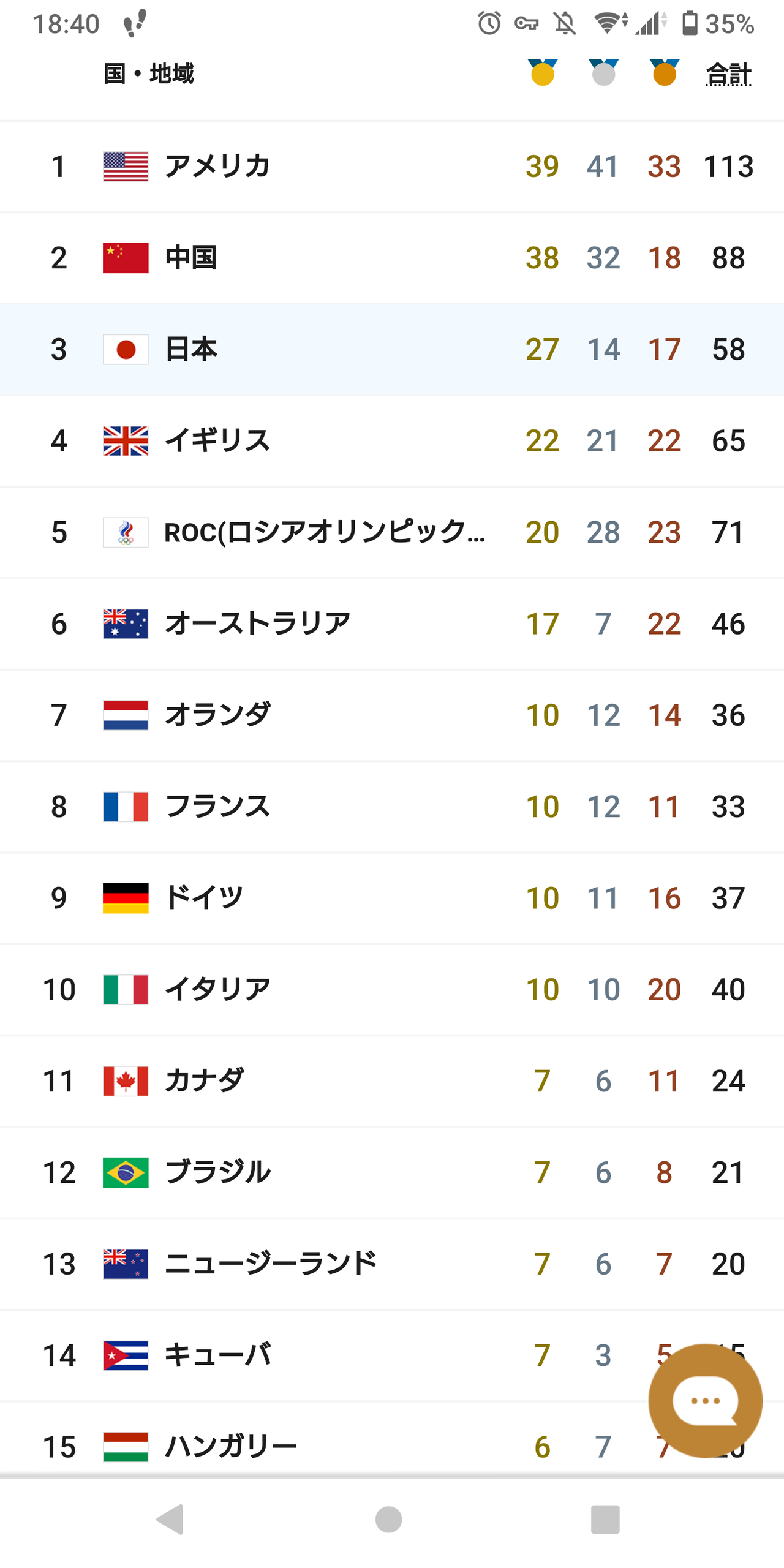衝撃 アメリカさん 金メダル数トップで世界の覇権を維持 やきう速報ちゃんねる