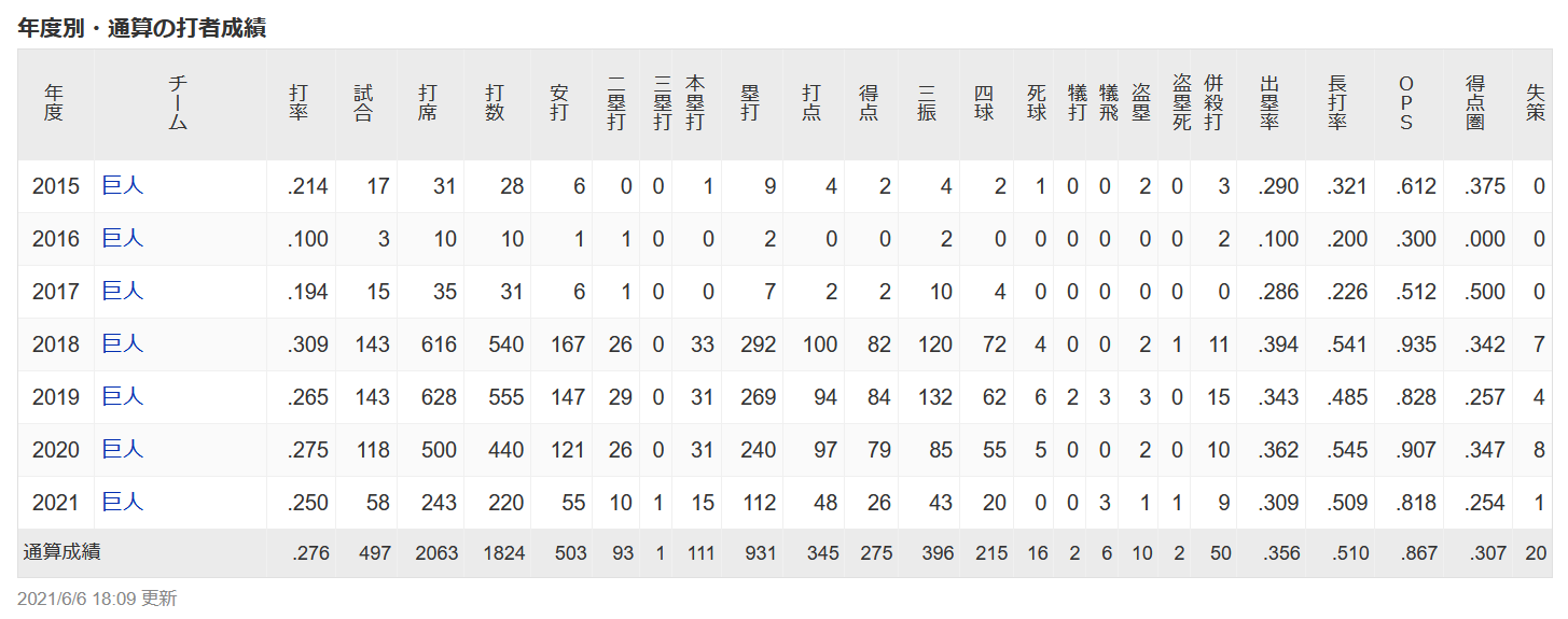 衝撃 わぁ ゚ ゚ 岡本和真 15年から7年間の成績 スポーツ速報ちゃんねる 衝撃 わぁ ゚ ゚ 岡本和真 15年から7年間の成績 スポーツ速報ちゃんねる