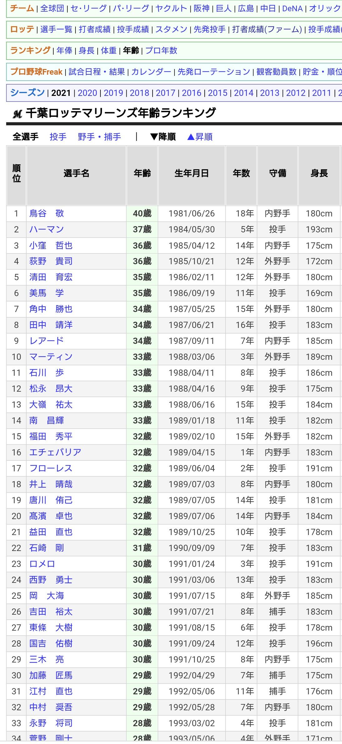 悲報 セ リーグさん ロッテのエースを答えられない やきう速報ちゃんねる