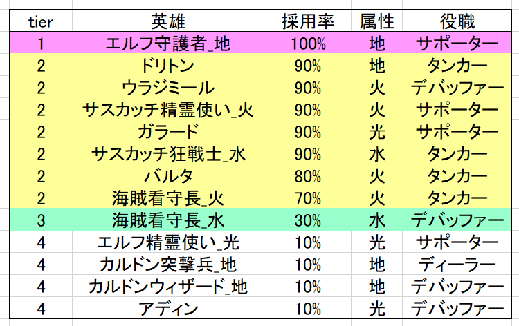 エピックファンタジー攻略 005 使用率の高いsr スプライトのゲーム攻略記録