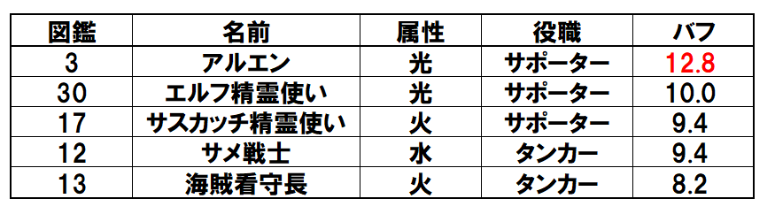 エピックファンタジー攻略 031 Sr英雄トップtierリスト スプライトのゲーム攻略記録
