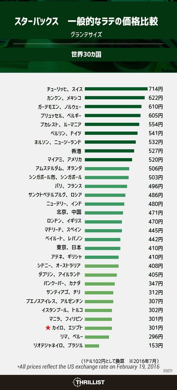 世界30カ国のスタバ値段比較 エジプトは Sptツアーズのブログ