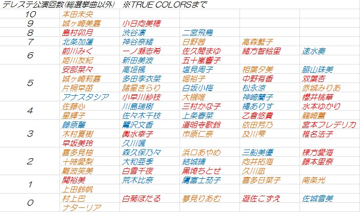 デレステ 楽曲イベント出演回数まとめ 19 09 By もばます デレステ 楽曲イベント出演回数まとめ 19 09 By もばます
