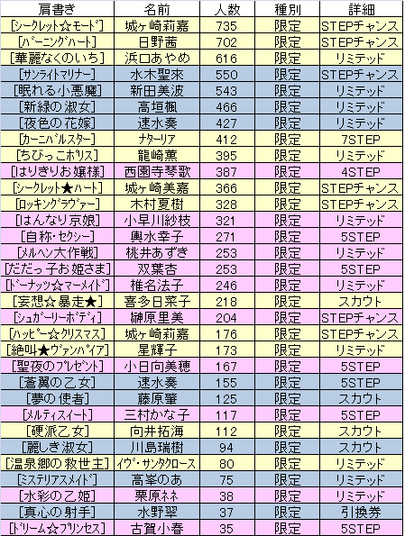 モバマス アイドル毎の肩書きをつけている人数を集計したデータが面白い By もばます