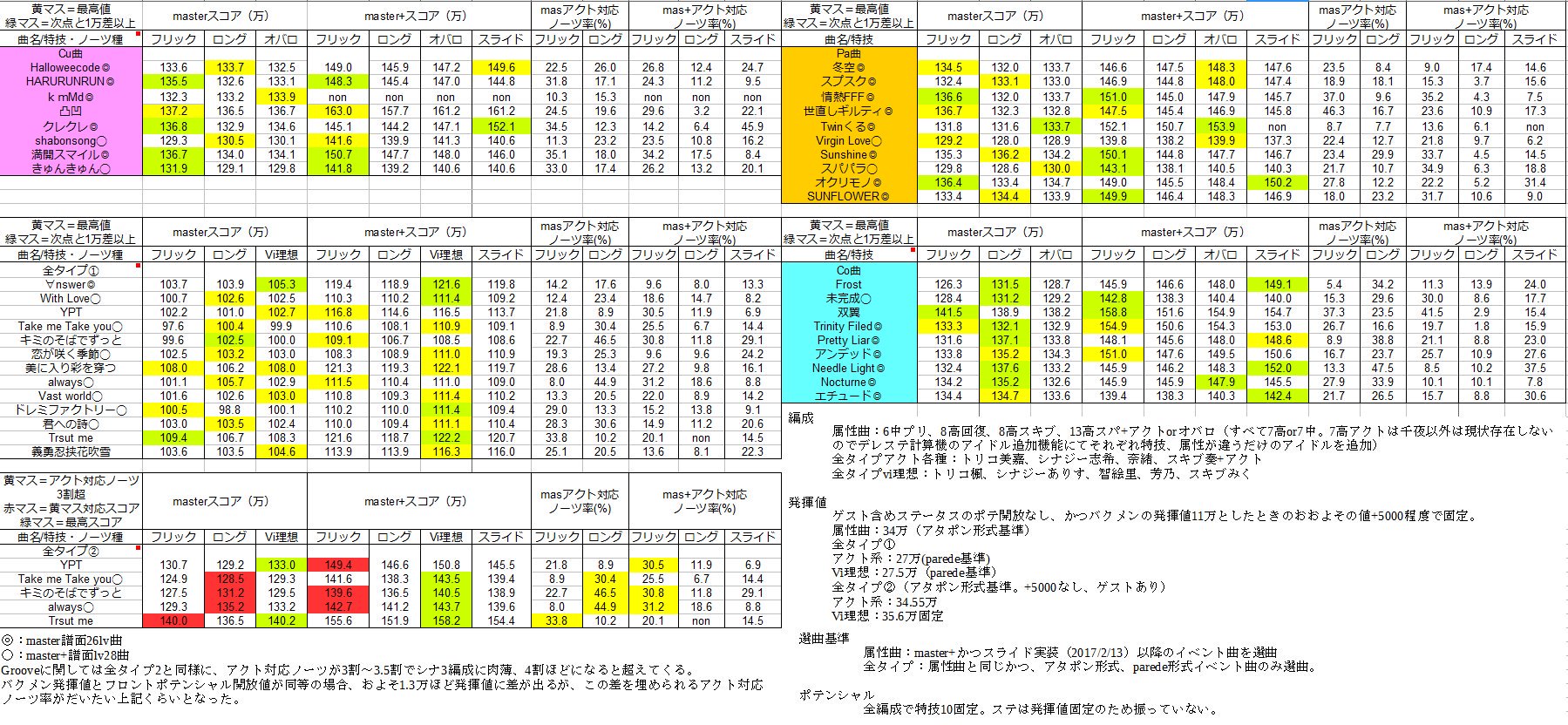 デレステ 回復ssrが属性曲の理想編成入りする日がきただなんて By もばます