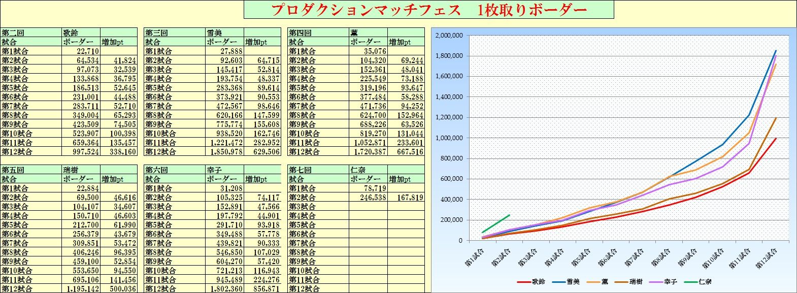 モバマス 仁奈フェスボーダーをグラフ化し 今回の戦争がどれだけ過酷か視覚的に確認してみよう もばます