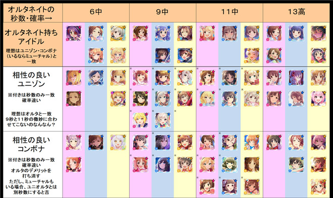 デレステ ウホウホ向けレゾナンス編成
