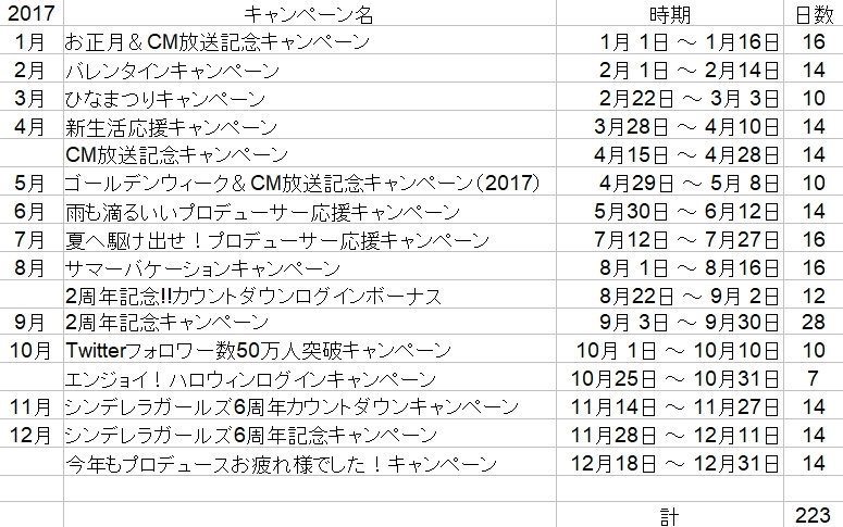 デレステ 17年 石配布実施日 223 365 ちひろさん石配りたがり問題 By もばます デレステ 17年 石配布実施日 223 365 ちひろさん石配りたがり問題 By もばます