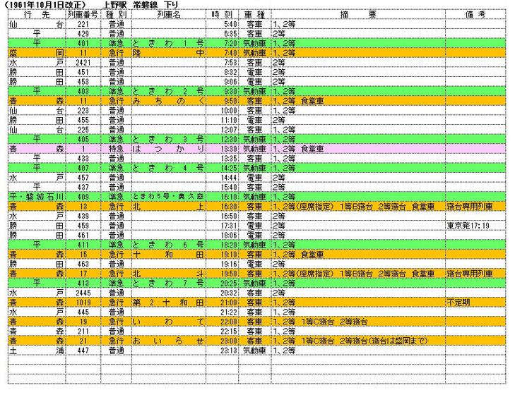 上野駅 東北本線 常磐線 下り 1961年10月 関西発 鉄道ファンの写真館 撮影地ガイド 上野駅 東北本線 常磐線 下り 1961年10月 関西発 鉄道ファンの写真館 撮影地ガイド