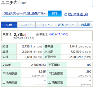 ノリだけで上がってたユニチカ　1日－30％の下げ、S安磔の刑で引ける･･･