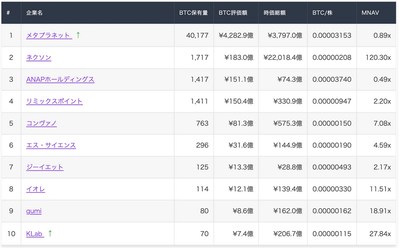 【朗報】東証さん、仮想通貨トレジャリーカンパニーをTOPIXから永久追放！