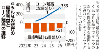 みんなの銀行開業5年連続で大赤字、28年3月期の黒字化はほぼ絶望的に･･･