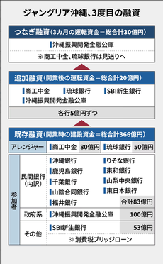 成功確率73％のジャングリア沖縄さん、ただの破綻寸前だった…