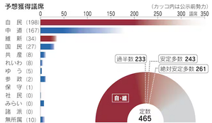 自民が単独過半数の勢い、中道不振続く　共同通信の終盤情勢調査