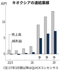 キオクシア時価総額が59兆円越え、2027～2028年決算予測を織り込む勢い！