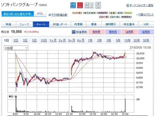 岐阜神の損切りを好感、日経爆戻し！