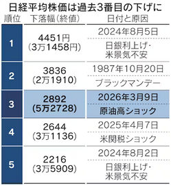 原油急騰が世界景気に影　NY先物一時119ドル、インフレ再燃に警戒