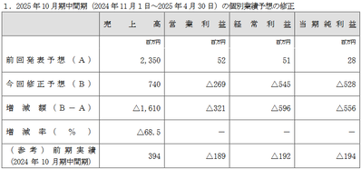 クソ株筆頭REVOLUTION(8894)さん、七夕の日に監査法人から縁切りのお知らせを報告！